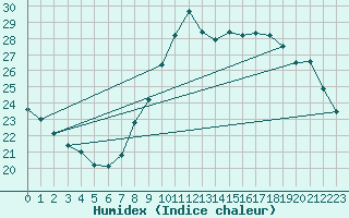 Courbe de l'humidex pour Munte (Be)