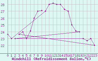 Courbe du refroidissement olien pour Kelibia