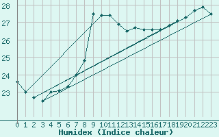 Courbe de l'humidex pour Machichaco Faro