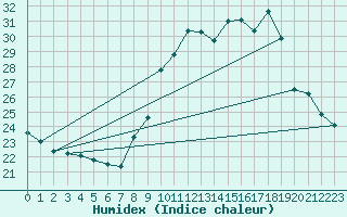 Courbe de l'humidex pour Connerr (72)