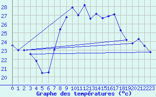 Courbe de tempratures pour Huercal Overa