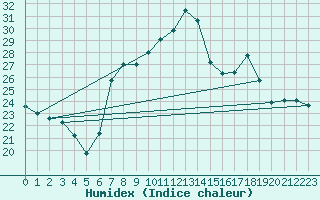 Courbe de l'humidex pour Zumarraga-Urzabaleta