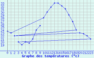 Courbe de tempratures pour Tozeur