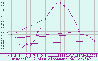 Courbe du refroidissement olien pour Tozeur