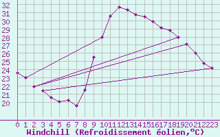 Courbe du refroidissement olien pour Bziers Cap d