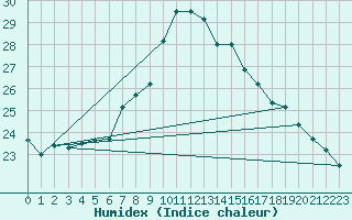 Courbe de l'humidex pour Manston (UK)