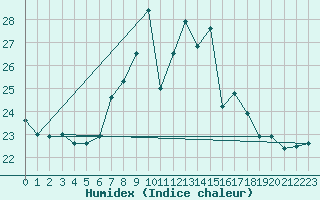 Courbe de l'humidex pour Napf (Sw)