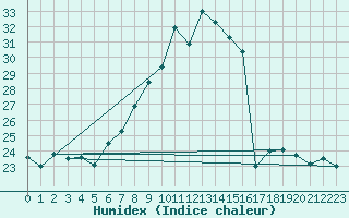 Courbe de l'humidex pour Ble - Binningen (Sw)