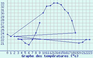 Courbe de tempratures pour Kairouan