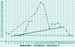 Courbe de l'humidex pour Giessen