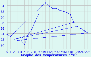 Courbe de tempratures pour Decimomannu