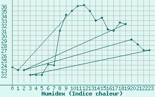 Courbe de l'humidex pour Aqaba Airport