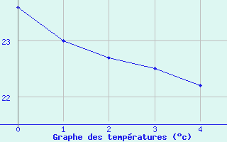 Courbe de tempratures pour Campna Grande