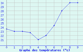 Courbe de tempratures pour Pemba