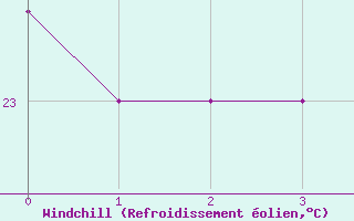 Courbe du refroidissement olien pour Plaisance Mauritius