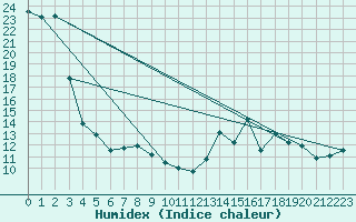 Courbe de l'humidex pour Haegen (67)