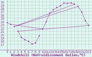 Courbe du refroidissement olien pour Breuillet (17)