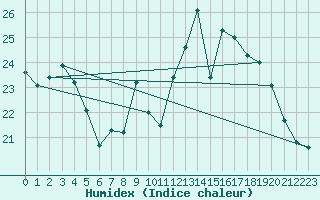 Courbe de l'humidex pour Langres (52) 