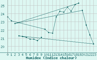 Courbe de l'humidex pour Ile de Groix (56)