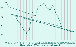 Courbe de l'humidex pour Hanko Tulliniemi