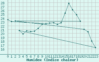 Courbe de l'humidex pour Mende - Chabrits (48)