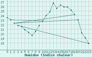 Courbe de l'humidex pour Yeovilton