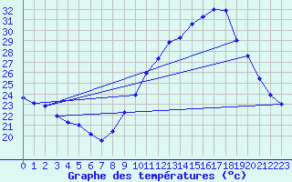 Courbe de tempratures pour Rochegude (26)