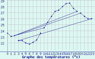 Courbe de tempratures pour Cap Bar (66)