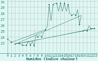 Courbe de l'humidex pour Reus (Esp)