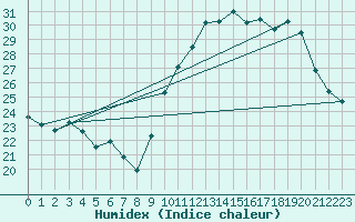 Courbe de l'humidex pour Le Mans (72)