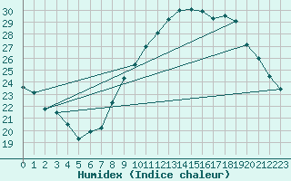 Courbe de l'humidex pour Istres (13)