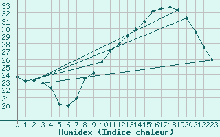 Courbe de l'humidex pour Als (30)