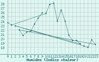 Courbe de l'humidex pour Plaffeien-Oberschrot