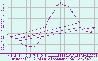 Courbe du refroidissement olien pour Madrid / Retiro (Esp)