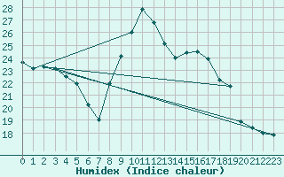 Courbe de l'humidex pour Pointe de Socoa (64)