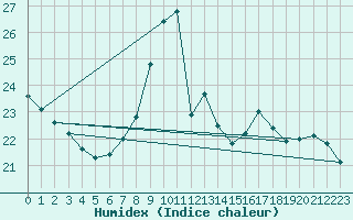 Courbe de l'humidex pour Bordeaux (33)