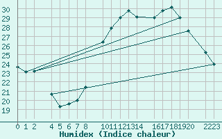 Courbe de l'humidex pour Bujarraloz