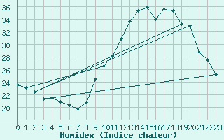 Courbe de l'humidex pour Gap-Sud (05)