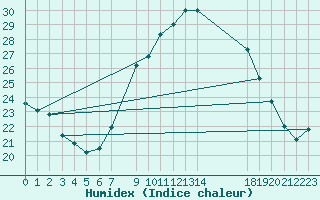 Courbe de l'humidex pour Kettstaka