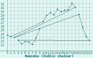 Courbe de l'humidex pour Angers-Beaucouz (49)