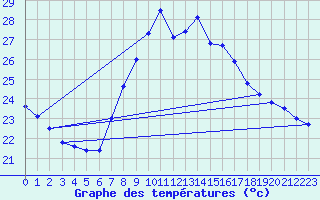Courbe de tempratures pour Valencia