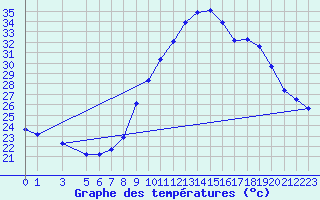 Courbe de tempratures pour Fiscaglia Migliarino (It)