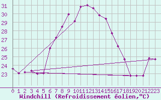Courbe du refroidissement olien pour Zerind