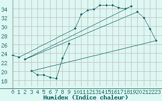 Courbe de l'humidex pour Pau (64)