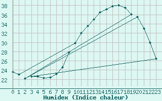 Courbe de l'humidex pour Le Mesnil-Esnard (76)