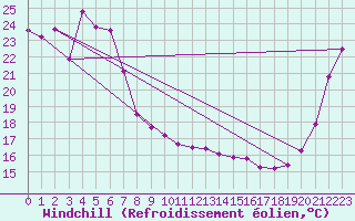 Courbe du refroidissement olien pour Nambour