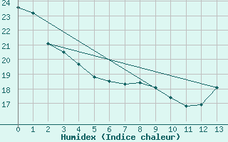 Courbe de l'humidex pour Simcoe, Ont.