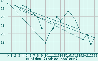 Courbe de l'humidex pour Locarno (Sw)