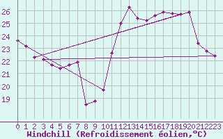 Courbe du refroidissement olien pour Sanary-sur-Mer (83)