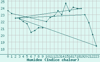 Courbe de l'humidex pour Biscarrosse (40)